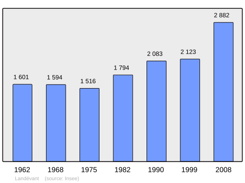 Fayl:Population - Municipality code 56097.svg