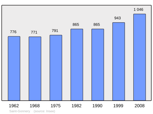 Fayl:Population - Municipality code 56215.svg