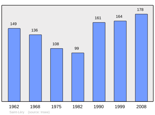 Fayl:Population - Municipality code 56225.svg