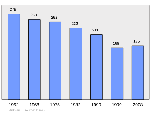 Fayl:Population - Municipality code 58008.svg
