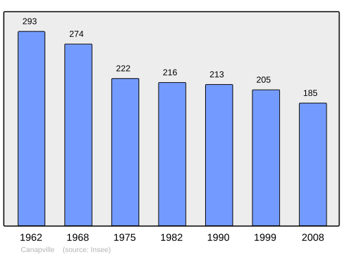 Fayl:Population - Municipality code 61072.svg