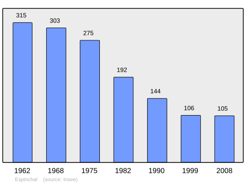 Fayl:Population - Municipality code 63153.svg