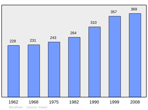 Fayl:Population - Municipality code 67035.svg