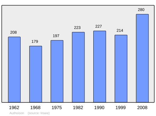 Fayl:Population - Municipality code 70038.svg
