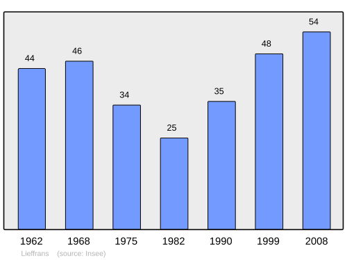 Fayl:Population - Municipality code 70301.svg
