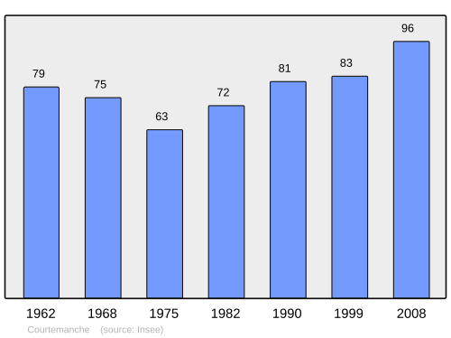 Fayl:Population - Municipality code 80220.svg