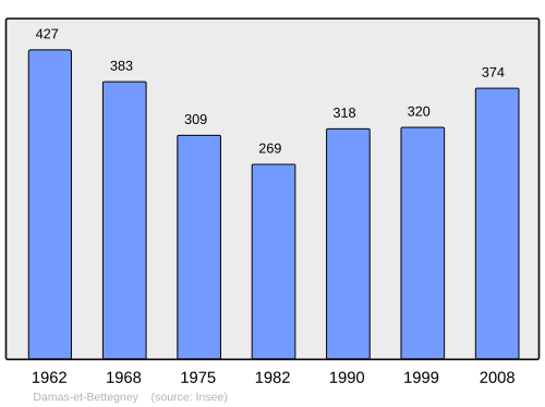 Fayl:Population - Municipality code 88122.svg