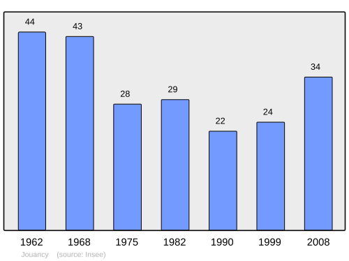 Fayl:Population - Municipality code 89207.svg