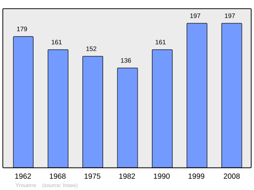 Fayl:Population - Municipality code 89486.svg
