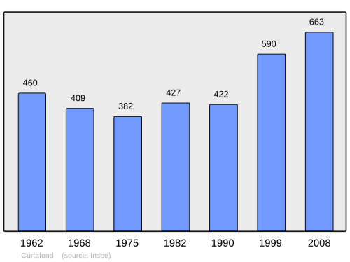 Fayl:Population - Municipality code 01140.svg