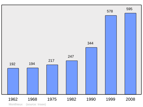 Fayl:Population - Municipality code 01261.svg