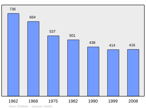 Fayl:Population - Municipality code 03099.svg