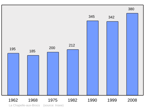 Fayl:Population - Municipality code 19043.svg