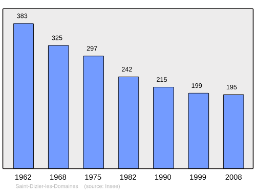 Fayl:Population - Municipality code 23188.svg