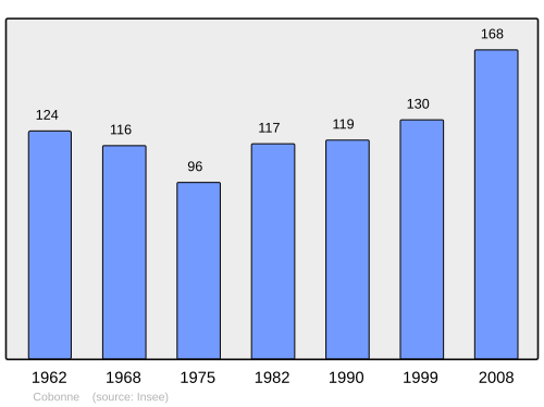 Fayl:Population - Municipality code 26098.svg