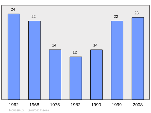 Fayl:Population - Municipality code 26286.svg