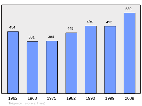 Fayl:Population - Municipality code 29290.svg
