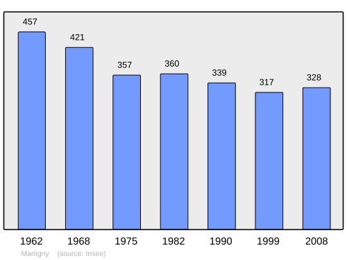 Fayl:Population - Municipality code 50293.svg