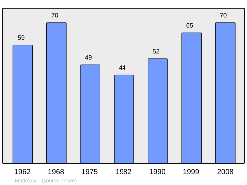 Fayl:Population - Municipality code 54356.svg