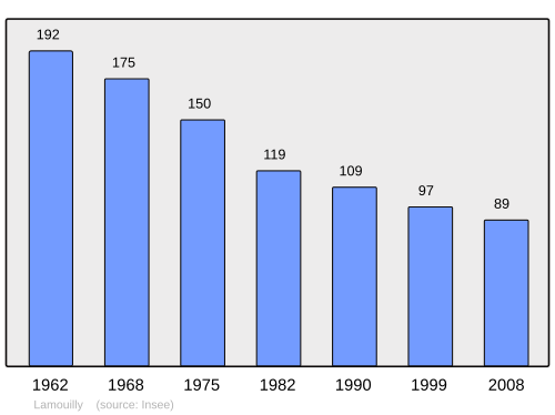 Fayl:Population - Municipality code 55275.svg