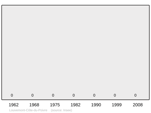 Fayl:Population - Municipality code 55307.svg