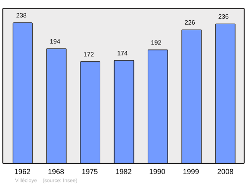 Fayl:Population - Municipality code 55554.svg
