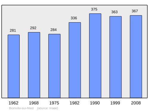 Fayl:Population - Municipality code 57085.svg