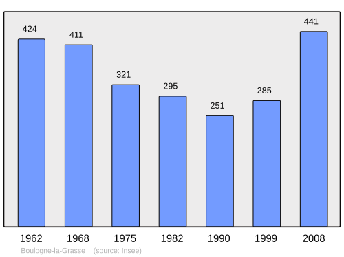 Fayl:Population - Municipality code 60093.svg