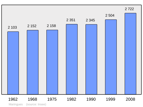 Fayl:Population - Municipality code 63210.svg