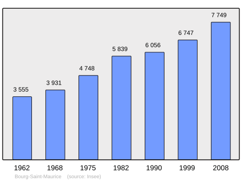 Fayl:Population - Municipality code 73054.svg