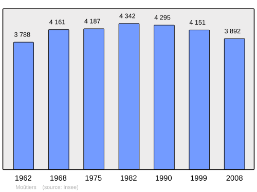 Fayl:Population - Municipality code 73181.svg