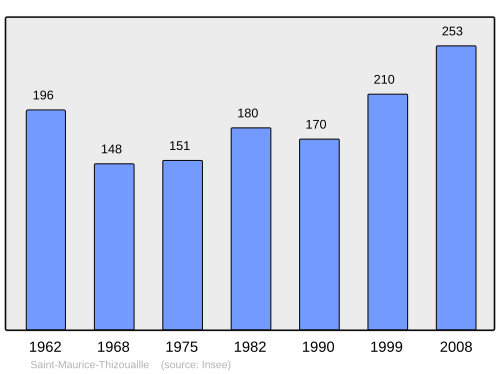 Fayl:Population - Municipality code 89361.svg