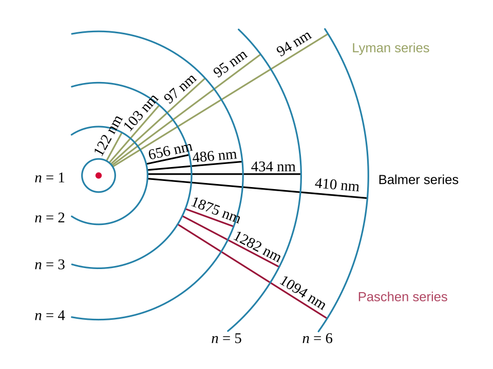 Fayl:Hydrogen transitions.svg