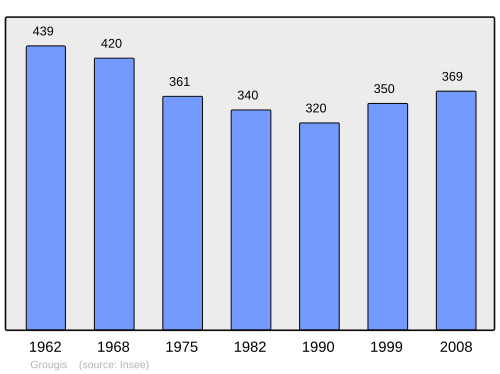 Fayl:Population - Municipality code 02358.svg