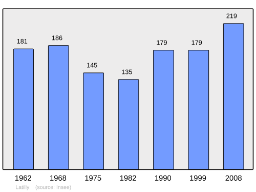 Fayl:Population - Municipality code 02411.svg