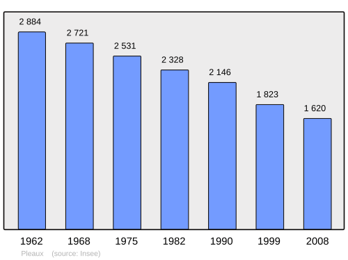Fayl:Population - Municipality code 15153.svg