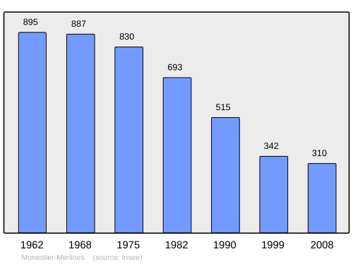 Fayl:Population - Municipality code 19141.svg