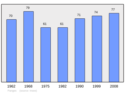 Fayl:Population - Municipality code 21477.svg