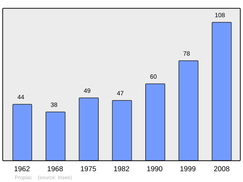 Fayl:Population - Municipality code 26256.svg