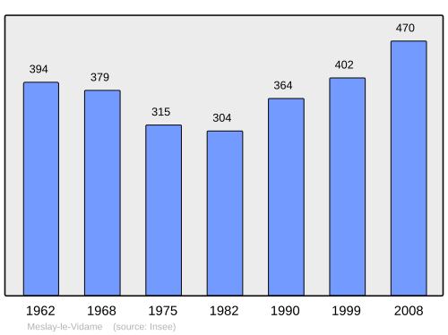 Fayl:Population - Municipality code 28246.svg