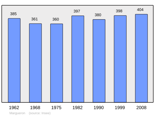 Fayl:Population - Municipality code 33269.svg