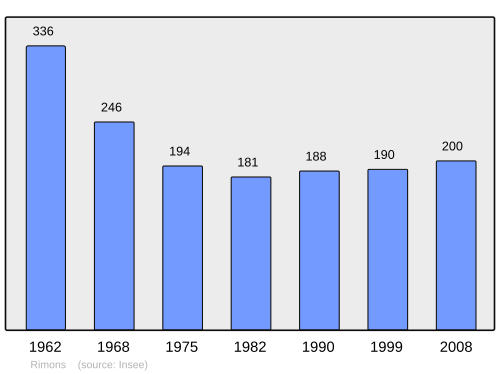 Fayl:Population - Municipality code 33353.svg