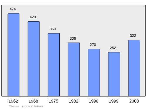 Fayl:Population - Municipality code 35077.svg