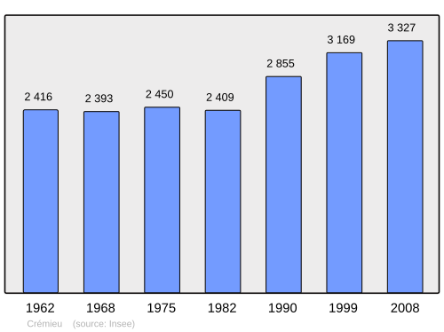 Fayl:Population - Municipality code 38138.svg