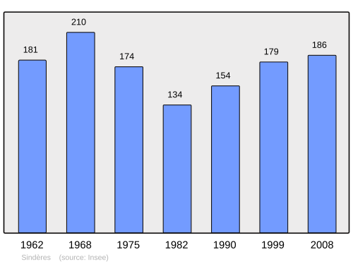 Fayl:Population - Municipality code 40302.svg