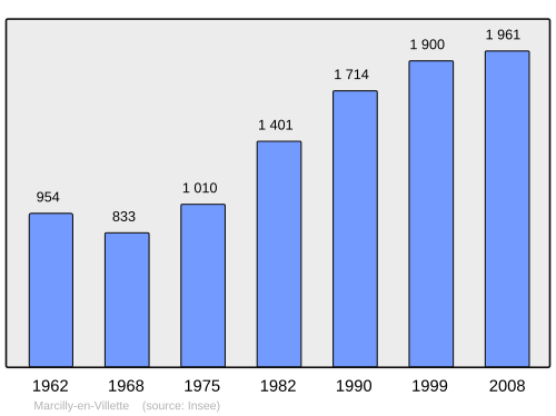Fayl:Population - Municipality code 45193.svg