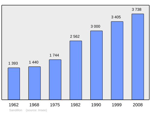 Fayl:Population - Municipality code 45300.svg