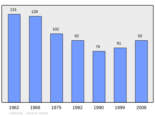 Fayl:Population - Municipality code 57401.svg