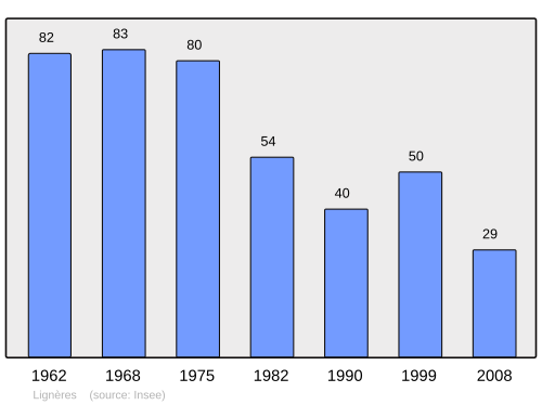Fayl:Population - Municipality code 61225.svg