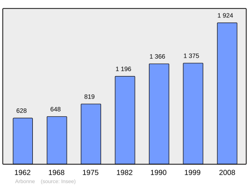 Fayl:Population - Municipality code 64035.svg